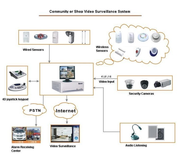 Control Panel with DVR Video Surveillance Alarm Server on Storenvy